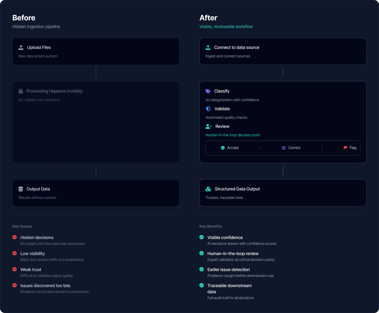 Before and after workflow comparison