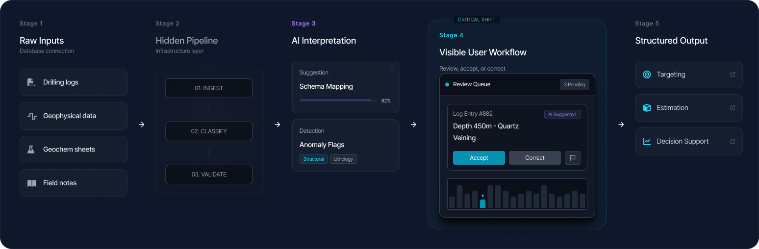 End-to-end workflow emphasis